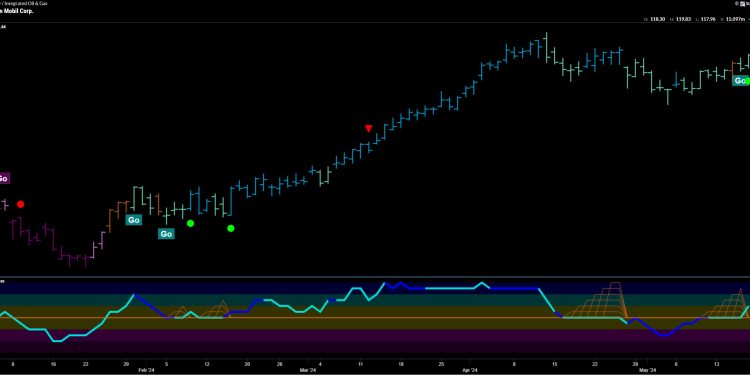 Top 5 Stocks in “Go” Trends | Fri May 17, 2024