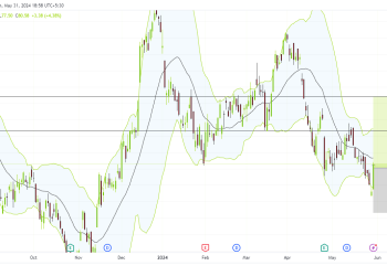 Long BC: brunswick corporation poised for upside amid bullish momentum