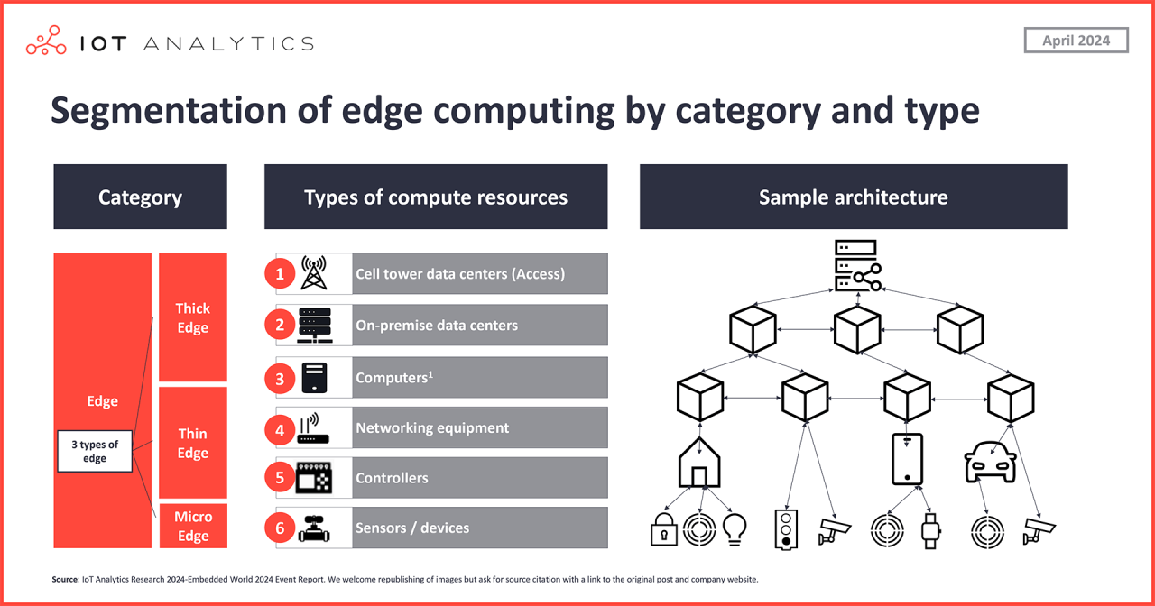 graphic: Segmentation of edge computing by category and type