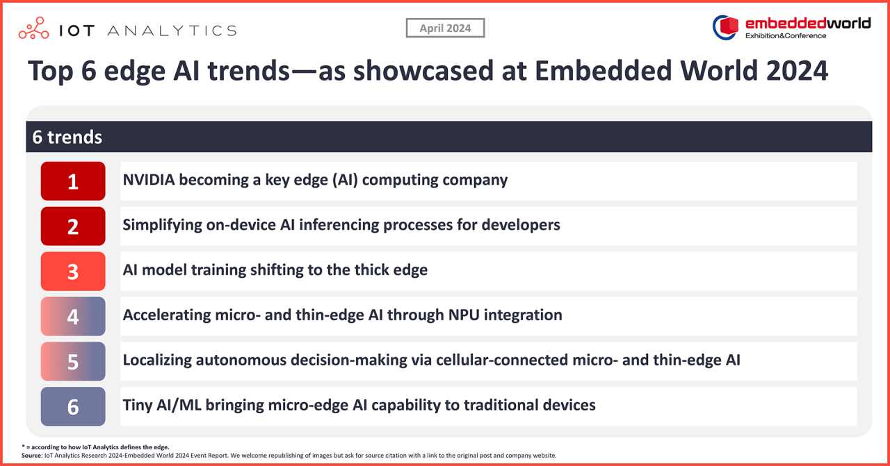graphic: Top 6 edge AI trends as showcased at embedded world 2024