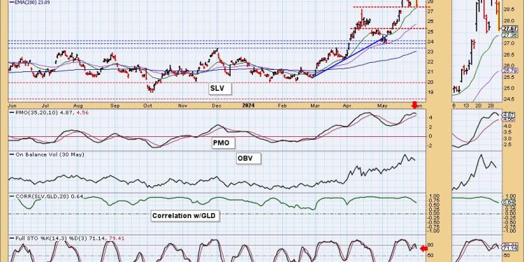Textbook Double Top on Silver (SLV)