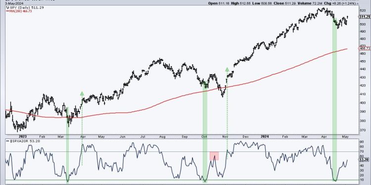 Is this a Dead-Cat Bounce or a Bounce with Legs?