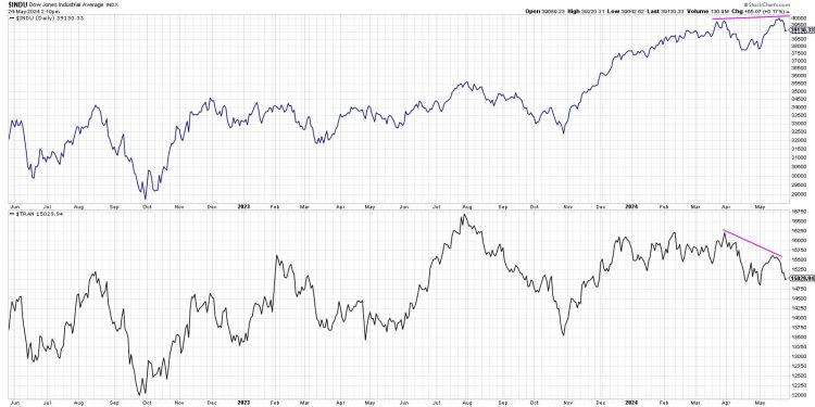 Dow Theory Flashes Bear Signal