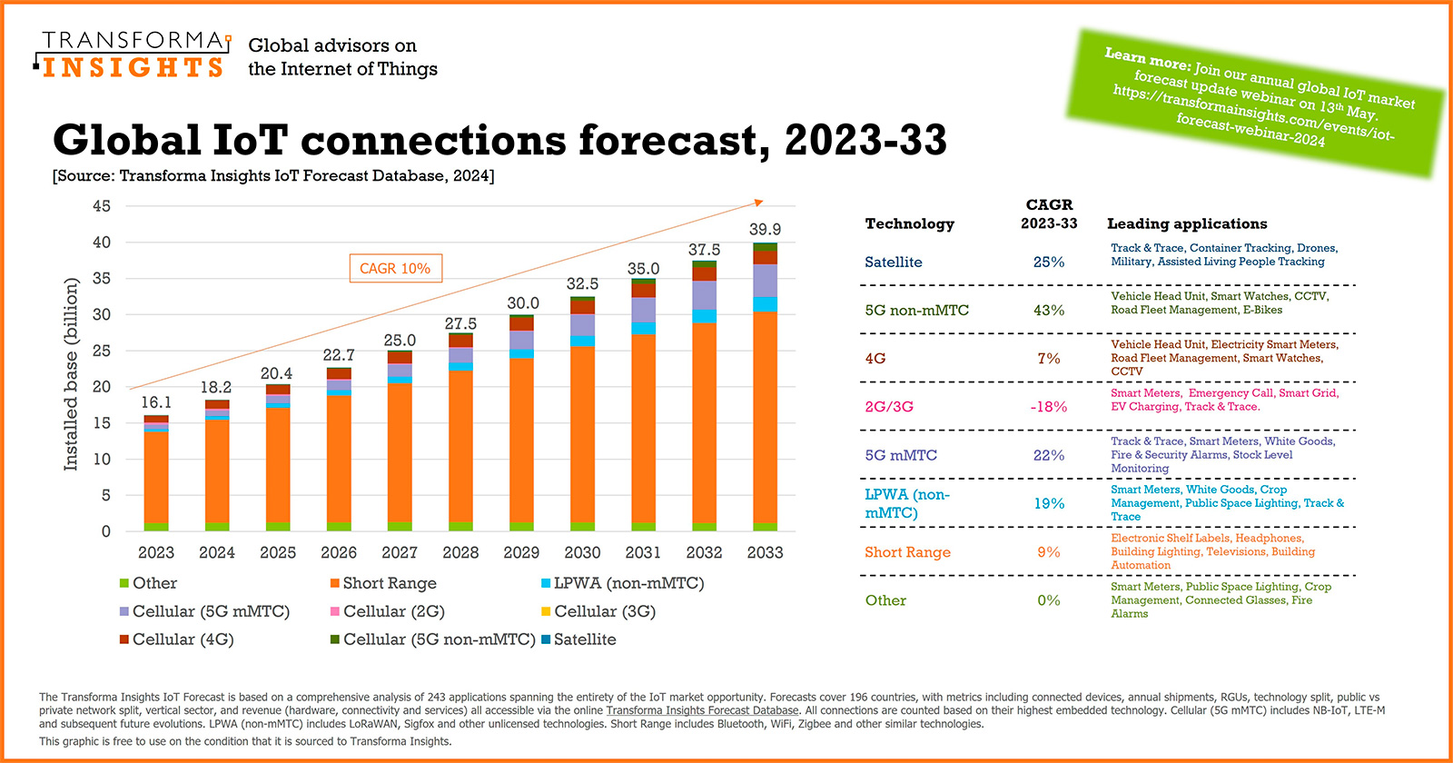 graphic: global iot connections forecast 2023-2033
