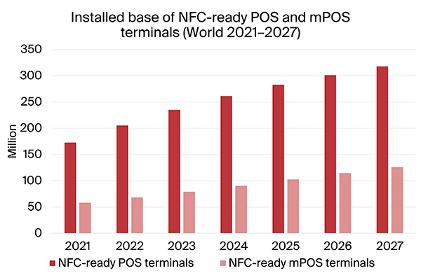 graphic: installed base nfc-ready pos and mpos terminals world 2021-2027