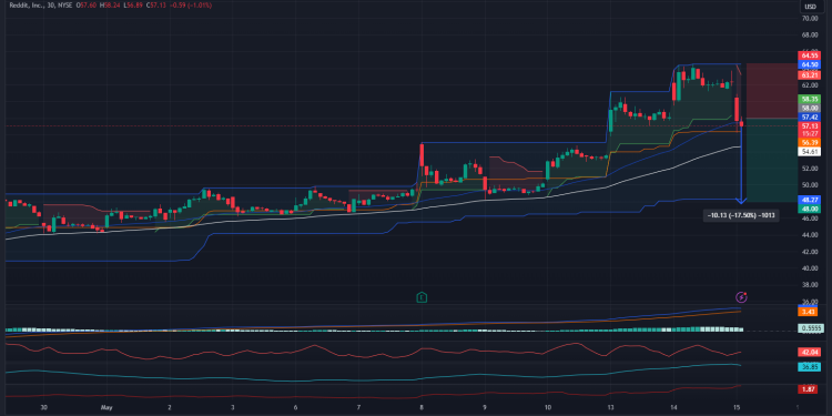 Short RDDT: Earnings rally comes to an end, bearish momentum accelerates