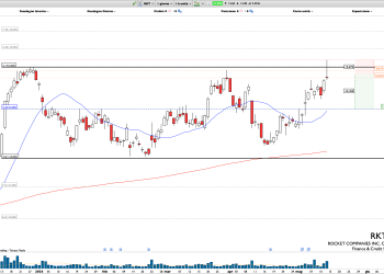 Short RKT: bearish failed range expansion at key level