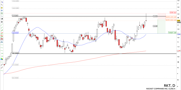Short RKT: bearish failed range expansion at key level