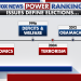 Trump leads Biden on most of the key issues in the first Fox News Power Rankings Issues Tracker