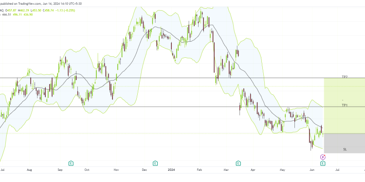 Long ADBE: bullish wedge pattern and strong earnings expectations indicate potential upward movement