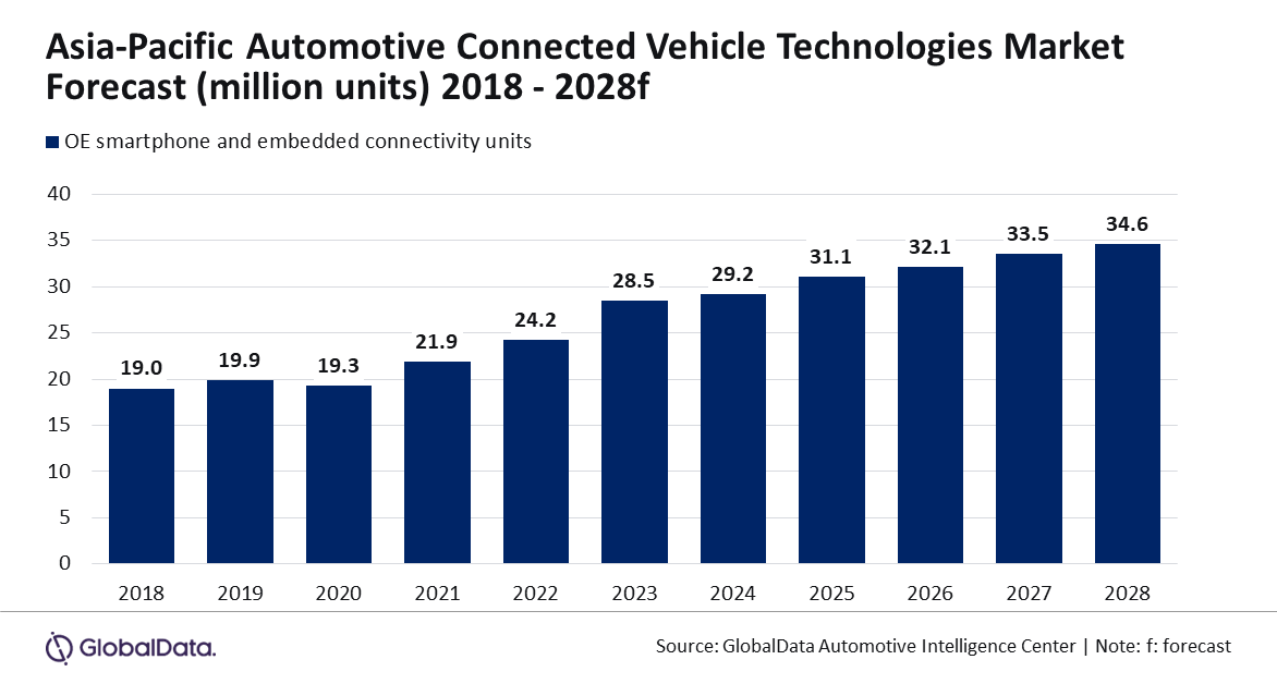 graphic: APAC automotive connected vehicle technologies market forecast 2018-2028