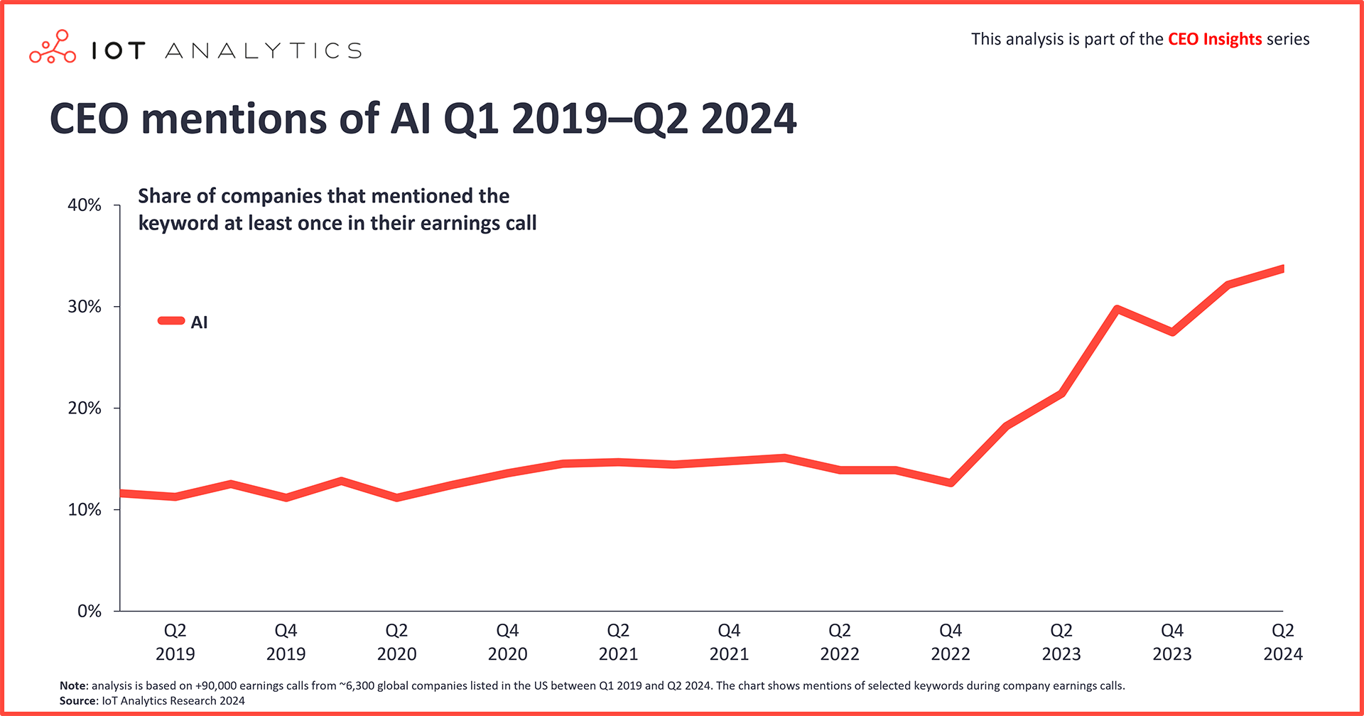 graphic: CEO mentions of AI Q1-2019 Q2-2024