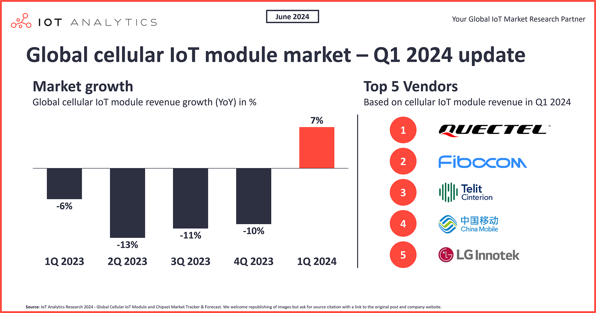 graphic: Global cellular IoT module market update Q1.2024.