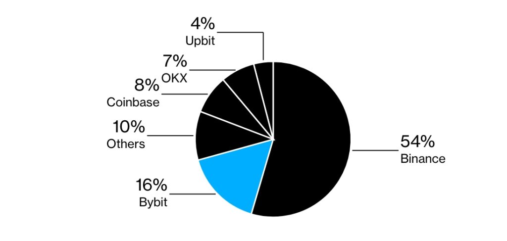 Crypto.com market share