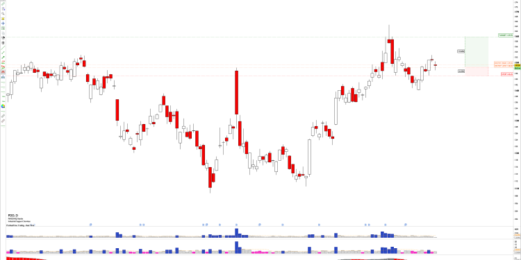 Long PDD: $150 break in sight