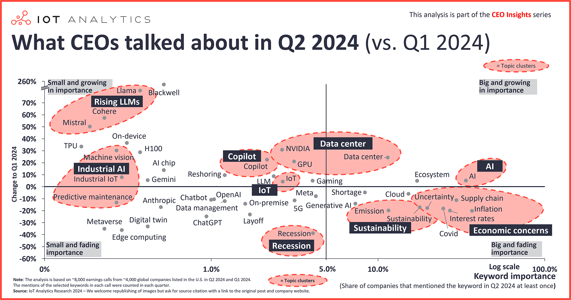 graphic: What CEOs talked about in Q2-2024 vs Q1-2024