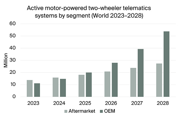 graphic: active motor powered 2-wheeler telematics systems by segment world 2023-2028