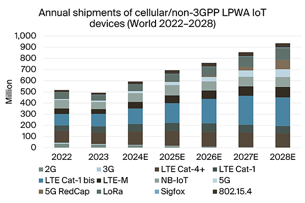 graphic: annual shipment of cellular/non-3GPP LPWA IoT devices world 2022-2028