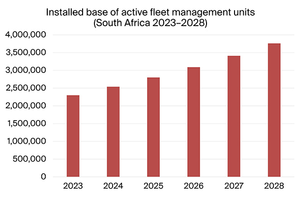 chart: installed base of active fleet management units south africa 2023-2028