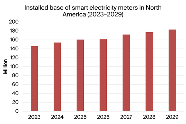 graphic: installed base of smart electricity meters in north america 2023-2029