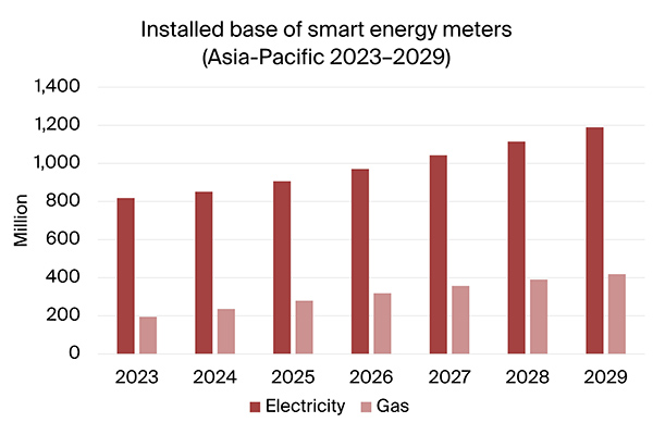 graphic: installed base of smart energy meters APAC 2023-2029