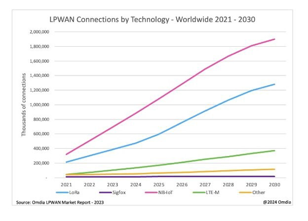 graphic:  lpwan connections by technology worldwide 2021-2030