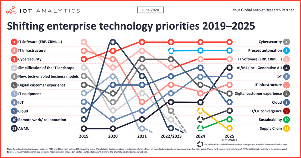 graphic: shifting enterprise technology priorities 2019-2025