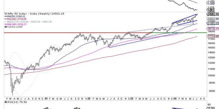 Week Ahead: NIFTY Stays Significantly Deviated From It’s Mean; Stay Vigilant At Higher Levels