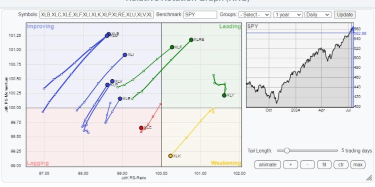 Will This Sector Rotation Be The Start Of Something Bigger?