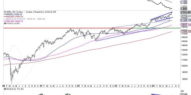 Week Ahead: NIFTY Hovers Around Crucial Points; Keep Guarding Profits At Higher Levels