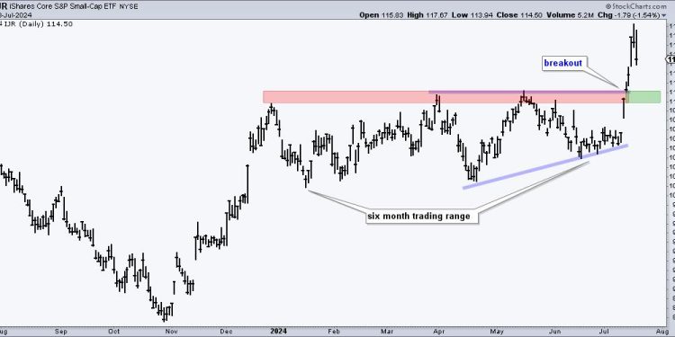 Small-caps Break Out and Lead – Now What?