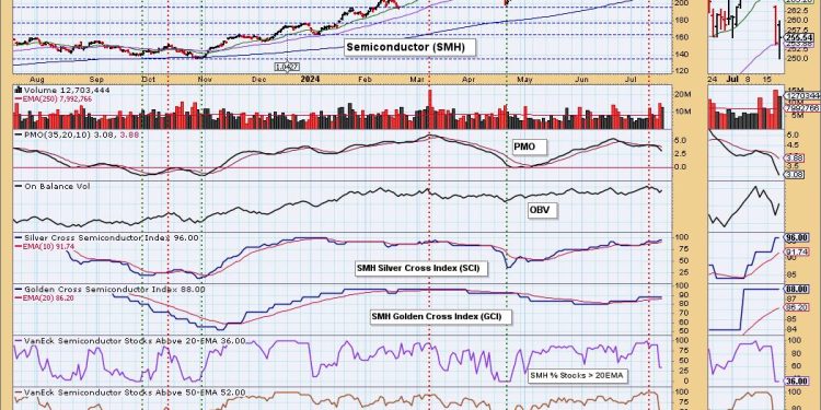 Double Top on Semiconductors (SMH)