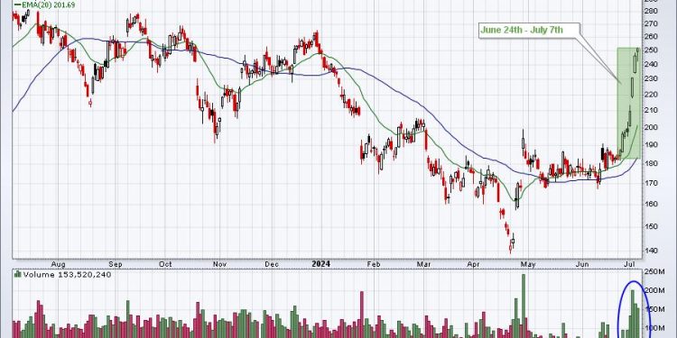 Pre-Earnings Moves Are Underway And History Provides Us GREAT Clues To Find Them!
