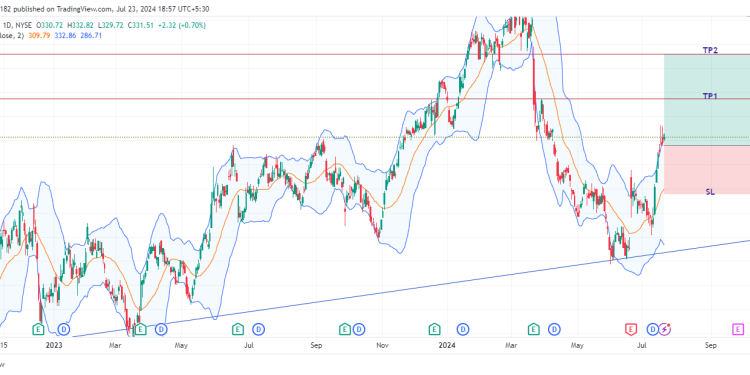 Long ACN: strong bullish momentum backed by strategic acquisition and AI-driven revenue growth prospects