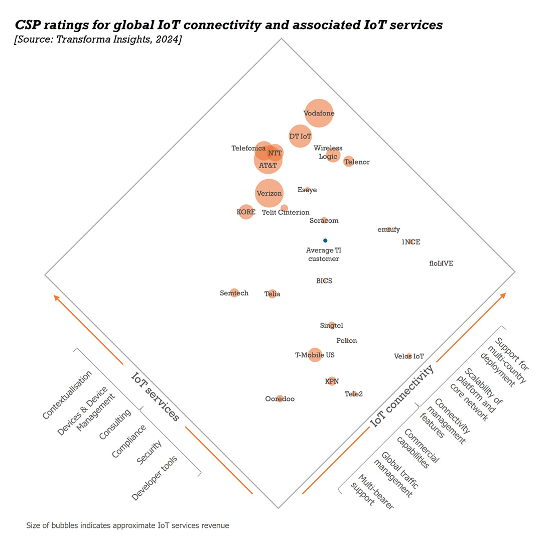 graphic: CSP ratings for global IoT connectivity and associated IoT services