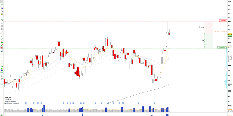 Short PHM: Stock Hits Historic High at $130, Rejection Day Sets Midpoint as Short-Term Target