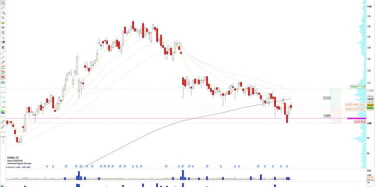 Long DASH: Prices Form Midpoint Gap Reversal Rebound from 5-Year VPOC