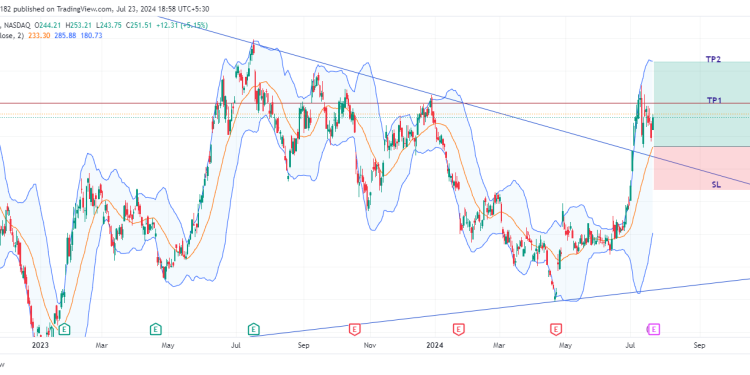 Long TSLA: anticipate bullish breakout and support retest amidst strong deliveries, AI advancements, and expansion