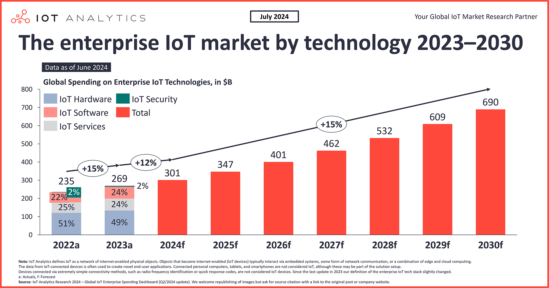 graphic: The enterprise IoT market by technology 2023-2030 (IoT Analytics)