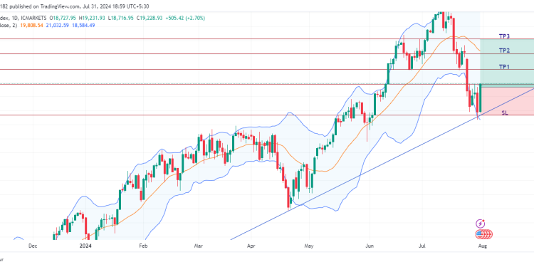 Long USTEC: bullish momentum expected with key support at trend line and investor sector rotation