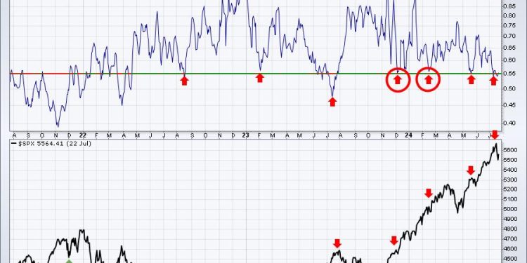 Have We Bottomed?  Here Are 3 Charts To Watch