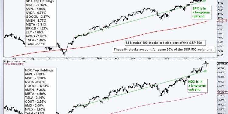 Using Nasdaq 100 Specific Breadth to Measure Risk Appetite