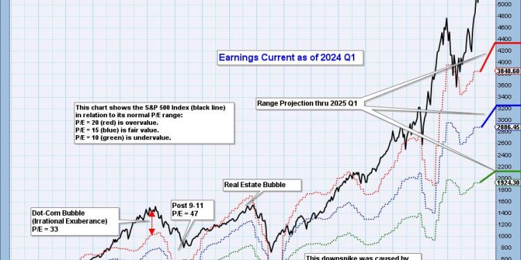 S&P 500 Earnings Results Are In for 2024 Q1 and Market Is Still Overvalued