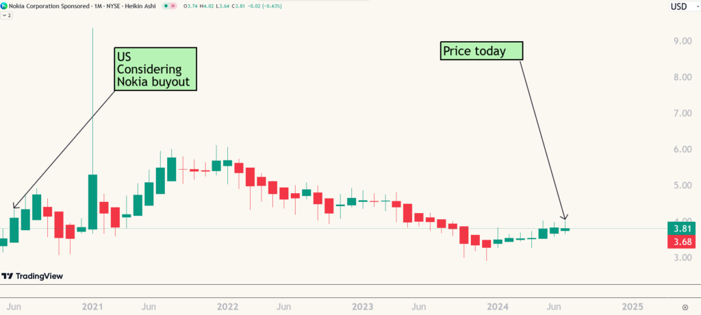 NOK chart