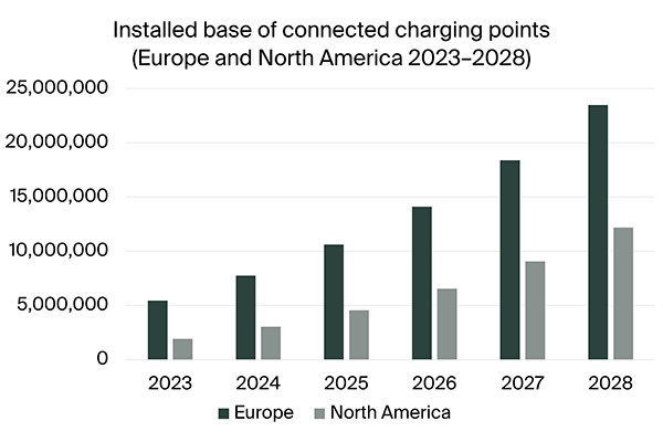 graphic: installed base of connected charging points europe and north america 2023-2028