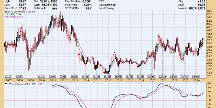 Gold Miners Performance Versus Gold — Does It Say Sell Gold?