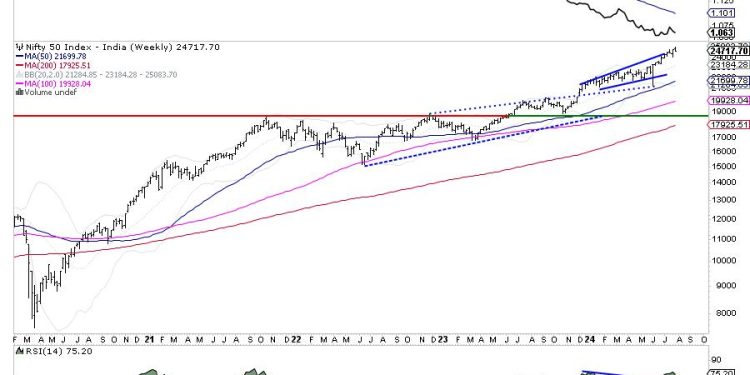 Week Ahead: NIFTY Stays Prone To Profit-Taking Bouts; Guard Profits and Stay Stock-Specific