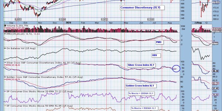 Consumer Discretionary New IT BULLISH Bias