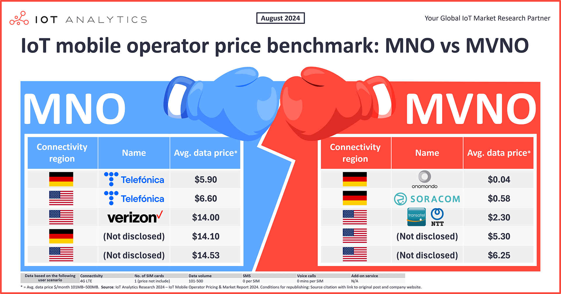 graphic: IoT mobile operator price benchmark MNO vs MVNO