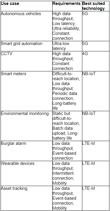 Vodafone IoT use cases table